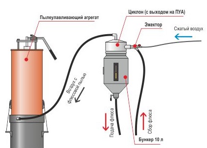 Установка сбора и оборота флюса СОФ-1251