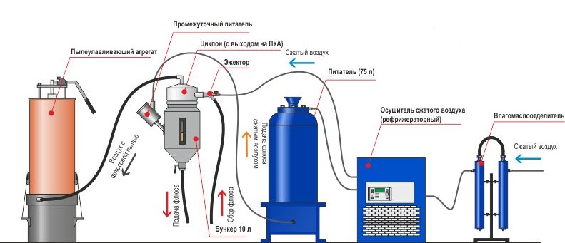 Установка сбора и оборота флюса СОФ-1253