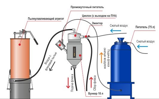 Установка сбора и оборота флюса СОФ-1252